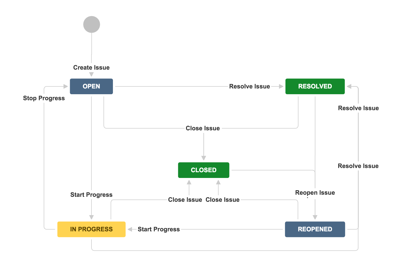 Customize Your Workflows