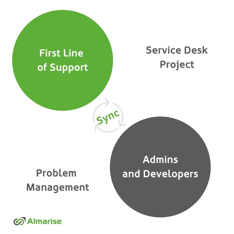 Service Management Solution Schematic